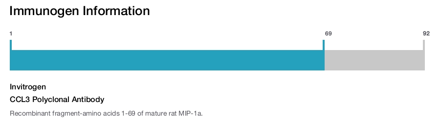 CCL3 Polyclonal Antibody