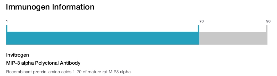 MIP-3 alpha Polyclonal Antibody