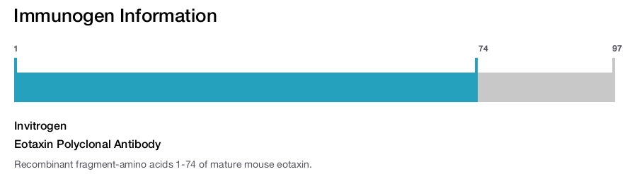 Eotaxin Polyclonal Antibody