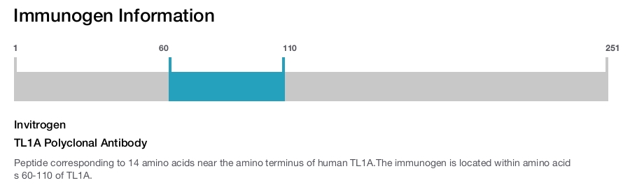 TL1A Polyclonal Antibody
