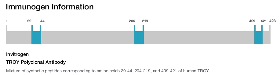 TROY Polyclonal Antibody