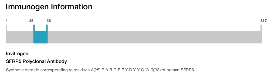 SFRP5 Polyclonal Antibody