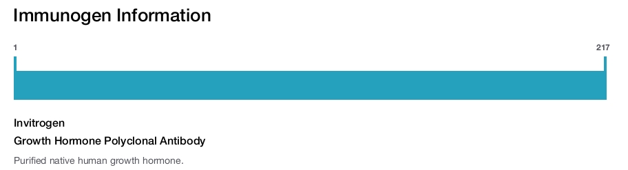 Growth Hormone Polyclonal Antibody