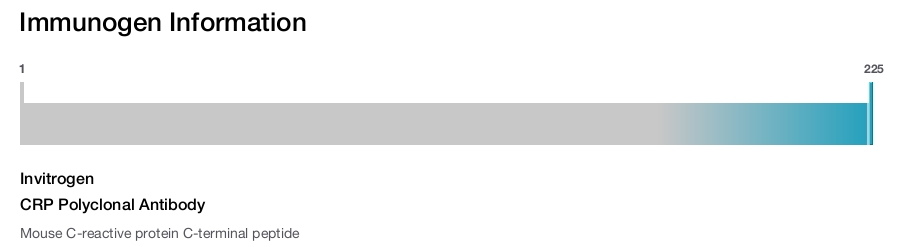 CRP Polyclonal Antibody