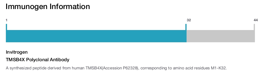 TMSB4X Polyclonal Antibody