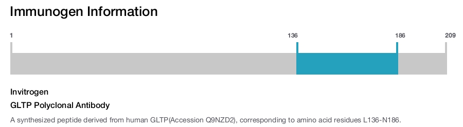 GLTP Polyclonal Antibody