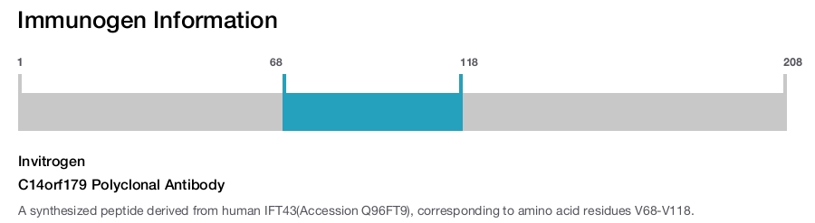 C14orf179 Polyclonal Antibody