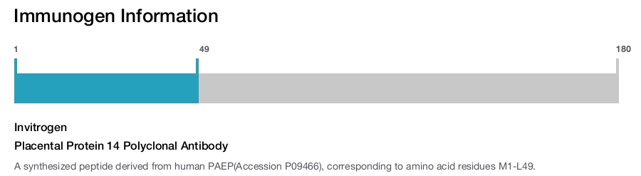 Placental Protein 14 Polyclonal Antibody