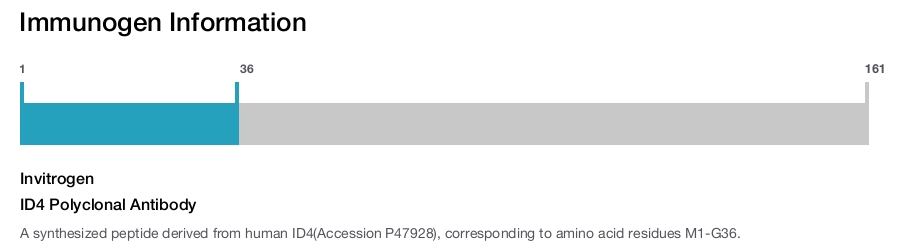 ID4 Polyclonal Antibody