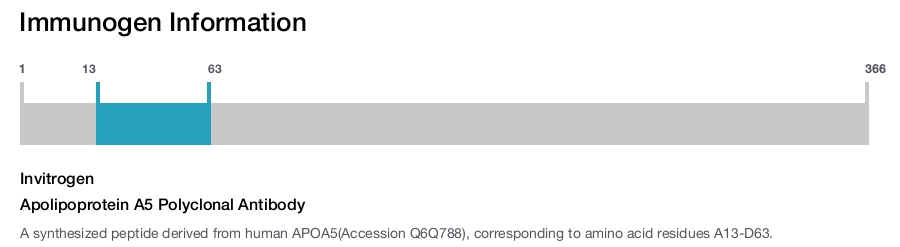 Apolipoprotein A5 Polyclonal Antibody