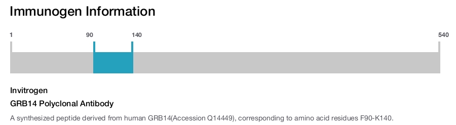 GRB14 Polyclonal Antibody