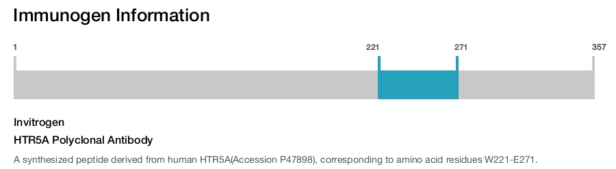 HTR5A Polyclonal Antibody