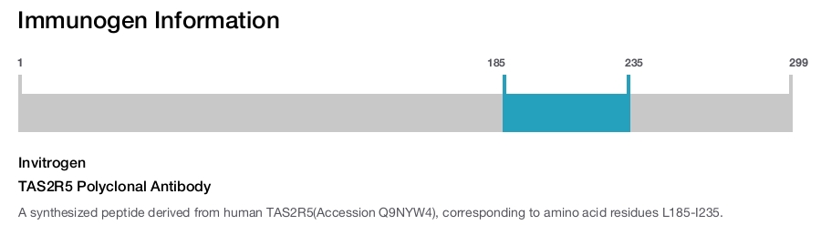 TAS2R5 Polyclonal Antibody