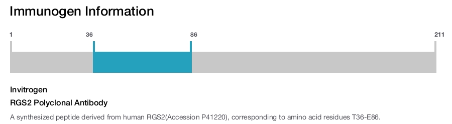 RGS2 Polyclonal Antibody