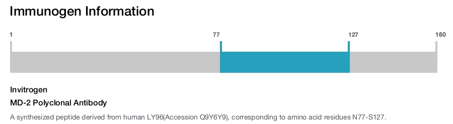MD-2 Polyclonal Antibody