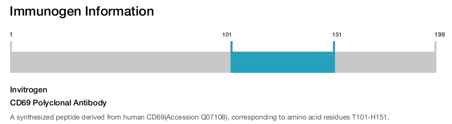 CD69 Polyclonal Antibody