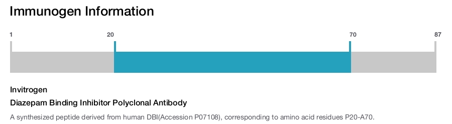 Diazepam Binding Inhibitor Polyclonal Antibody