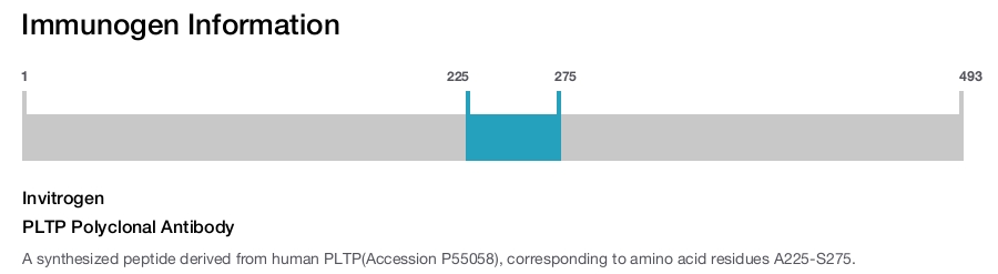 PLTP Polyclonal Antibody