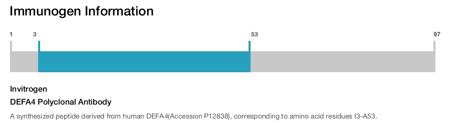DEFA4 Polyclonal Antibody