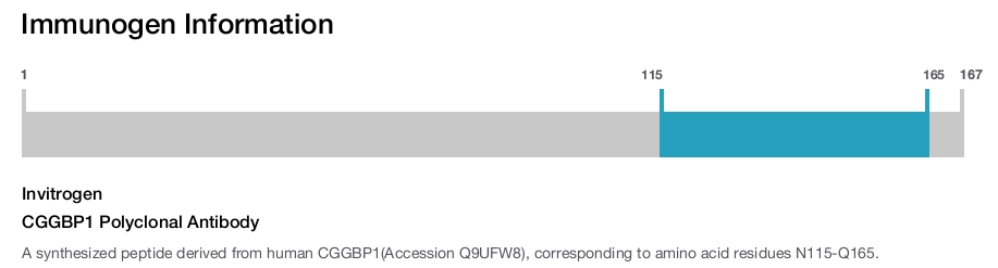 CGGBP1 Polyclonal Antibody