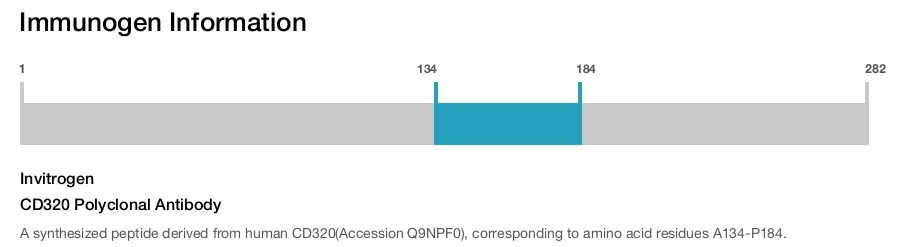 CD320 Polyclonal Antibody
