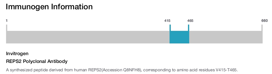 REPS2 Polyclonal Antibody