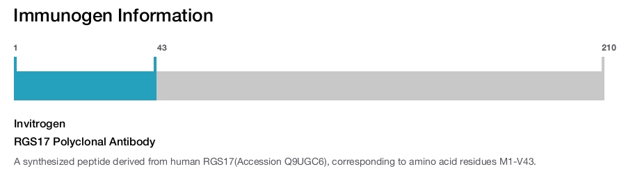 RGS17 Polyclonal Antibody