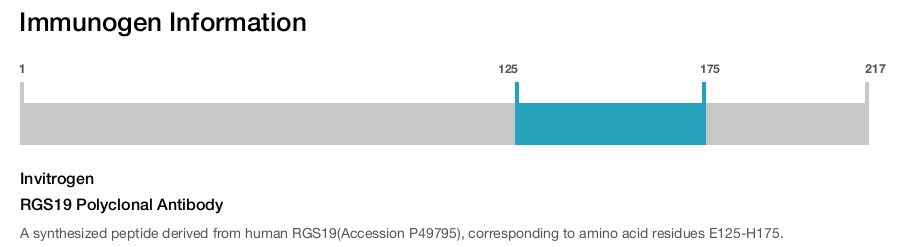 RGS19 Polyclonal Antibody