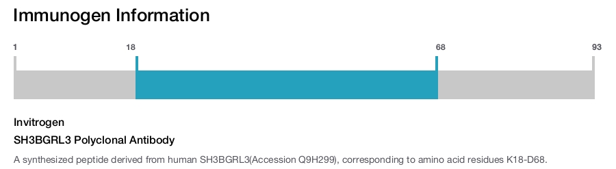 SH3BGRL3 Polyclonal Antibody