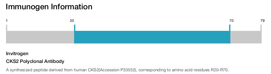CKS2 Polyclonal Antibody