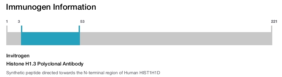 Histone H1.3 Polyclonal Antibody
