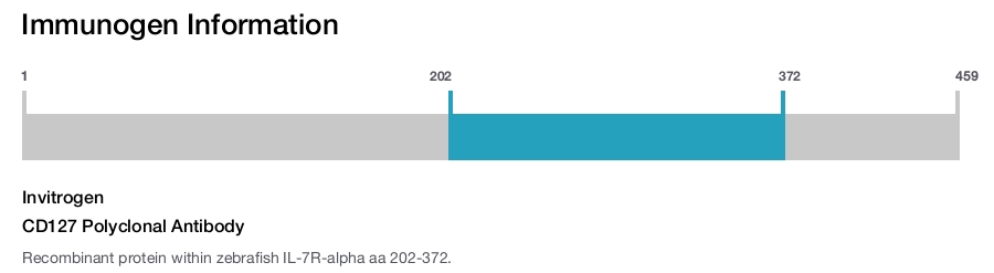 CD127 Polyclonal Antibody