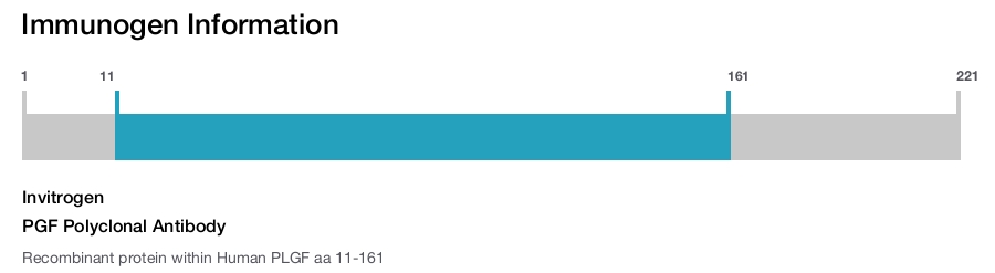 PGF Polyclonal Antibody