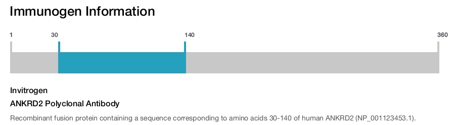 ANKRD2 Polyclonal Antibody