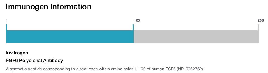 FGF6 Polyclonal Antibody