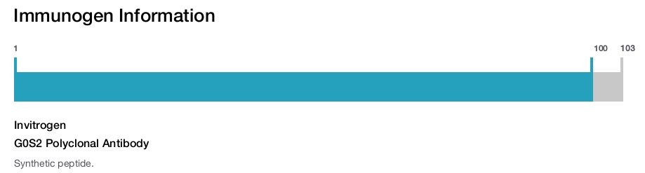G0S2 Polyclonal Antibody