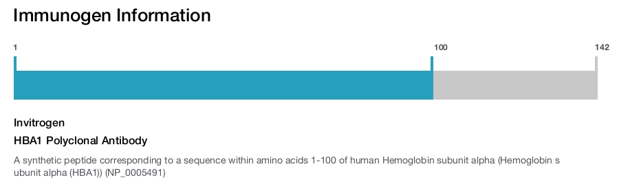 HBA1 Polyclonal Antibody