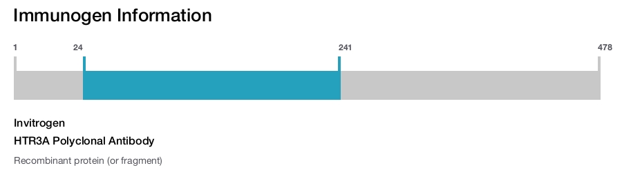 HTR3A Polyclonal Antibody