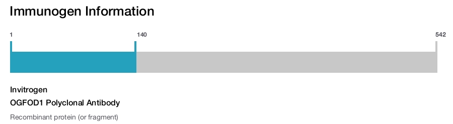 OGFOD1 Polyclonal Antibody