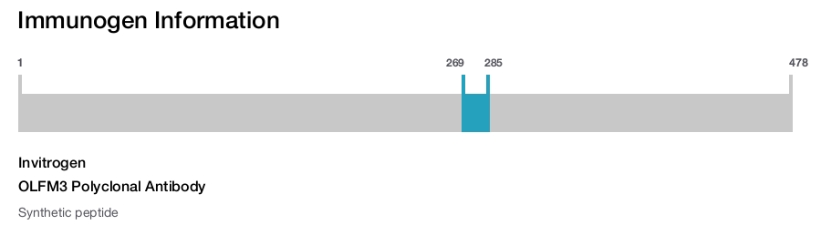 OLFM3 Polyclonal Antibody