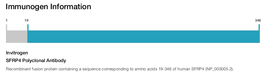 SFRP4 Polyclonal Antibody