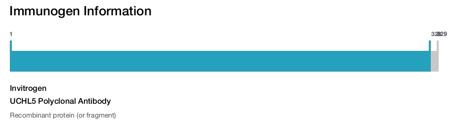 UCHL5 Polyclonal Antibody