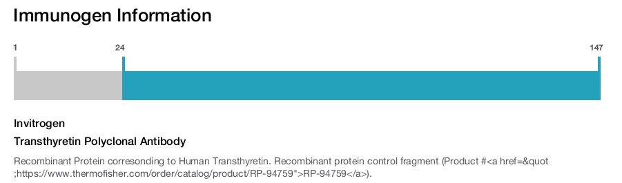 Transthyretin Polyclonal Antibody