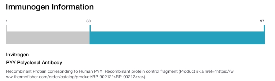 PYY Polyclonal Antibody