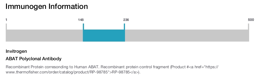 ABAT Polyclonal Antibody