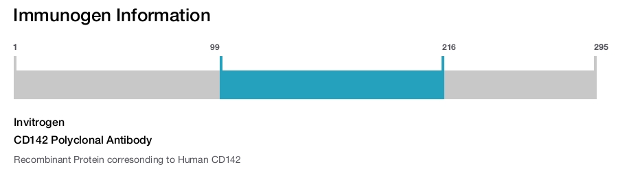 CD142 Polyclonal Antibody