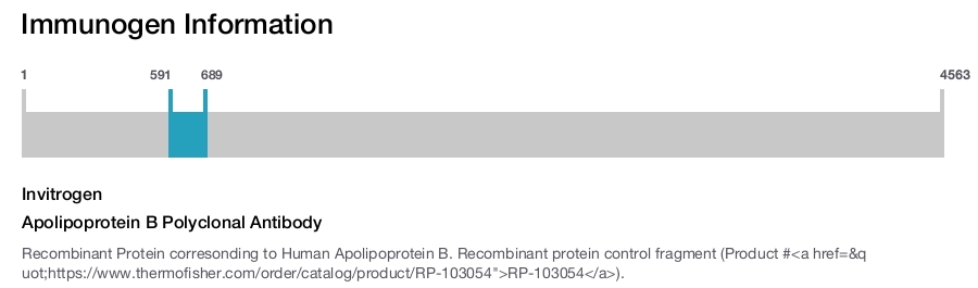 Apolipoprotein B Polyclonal Antibody