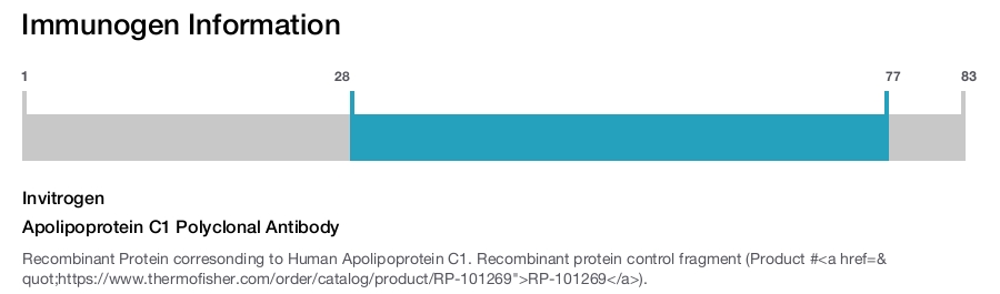 Apolipoprotein C1 Polyclonal Antibody