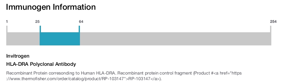 HLA-DRA Polyclonal Antibody