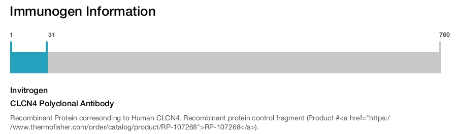 CLCN4 Polyclonal Antibody